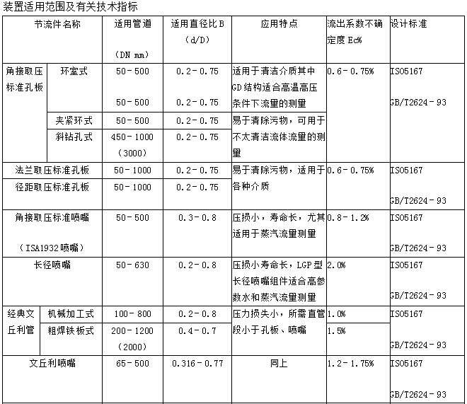 罗斯蒙特孔板流量计