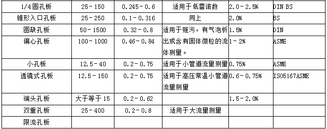 罗斯蒙特孔板流量计